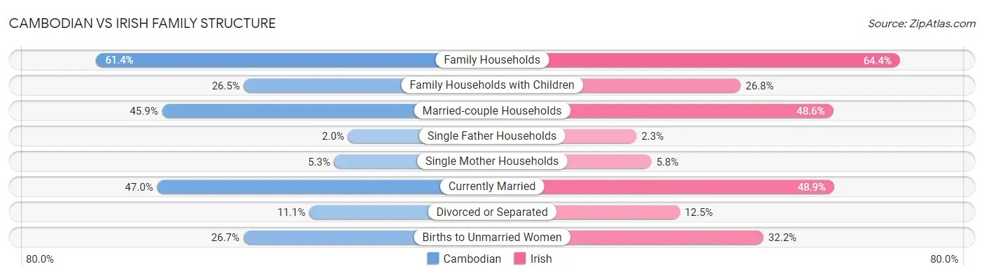Cambodian vs Irish Family Structure