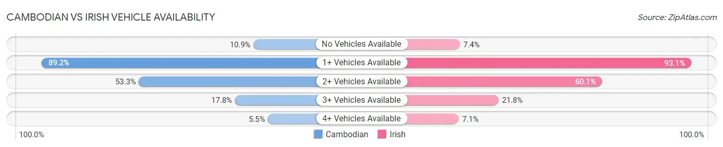 Cambodian vs Irish Vehicle Availability