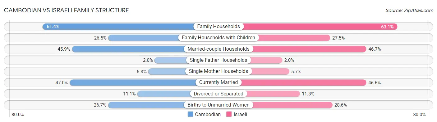 Cambodian vs Israeli Family Structure