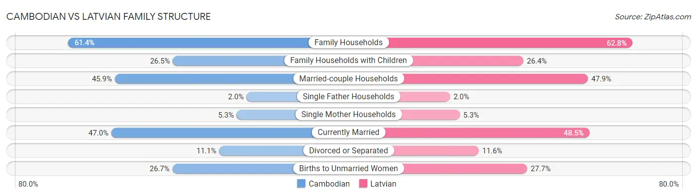 Cambodian vs Latvian Family Structure