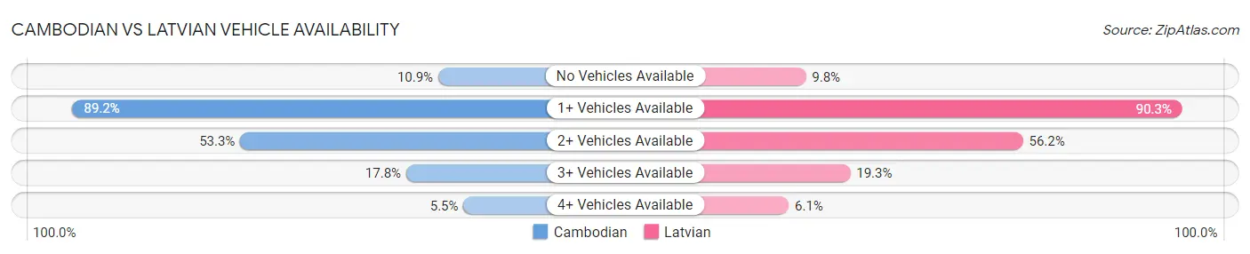 Cambodian vs Latvian Vehicle Availability