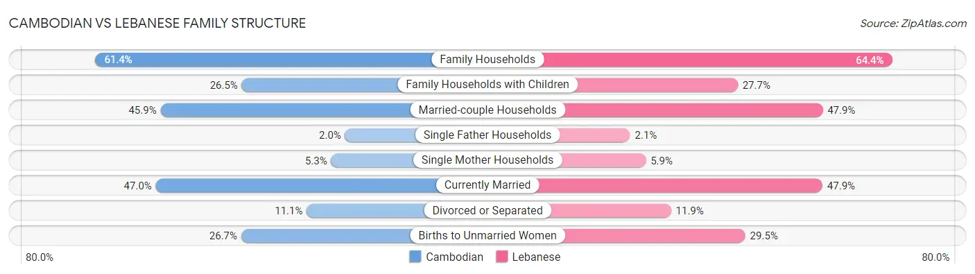 Cambodian vs Lebanese Family Structure