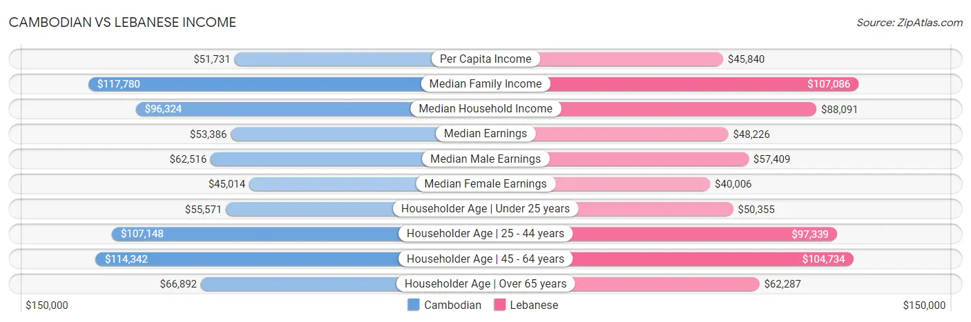 Cambodian vs Lebanese Income