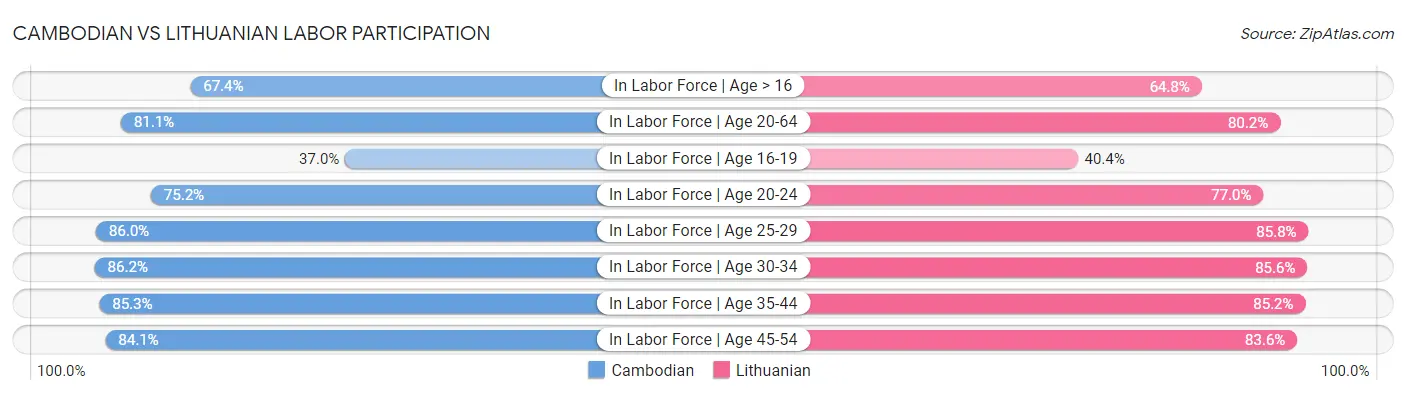 Cambodian vs Lithuanian Labor Participation