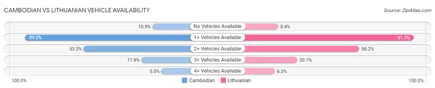 Cambodian vs Lithuanian Vehicle Availability