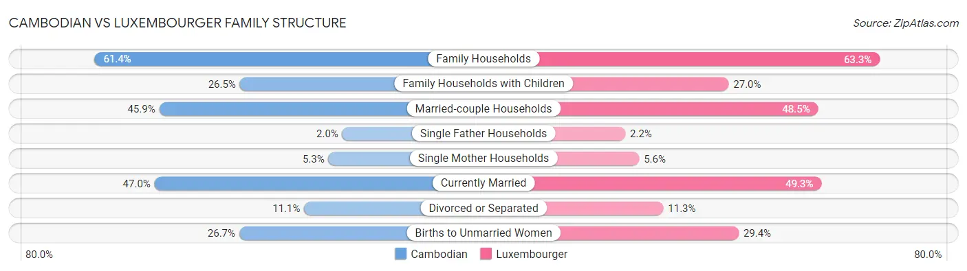 Cambodian vs Luxembourger Family Structure