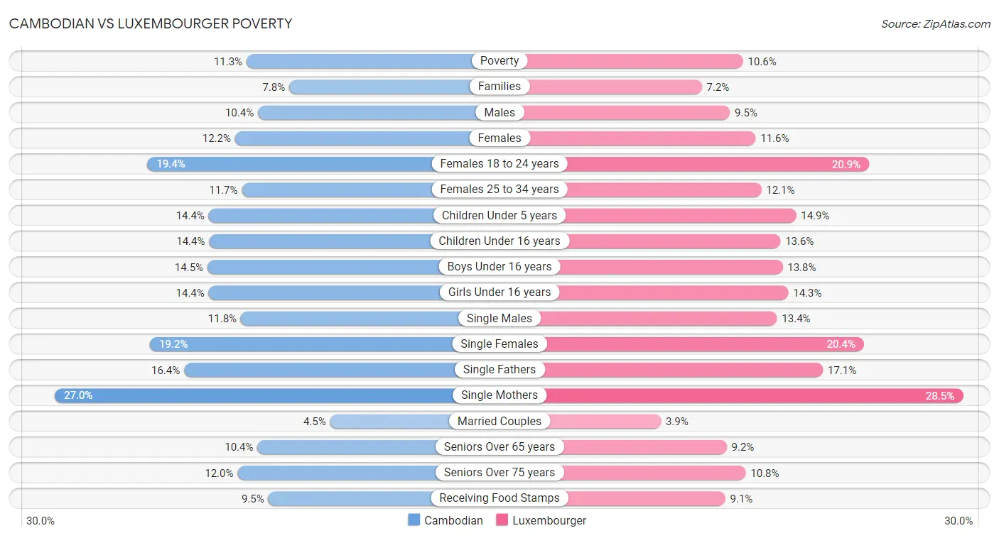 Cambodian vs Luxembourger Poverty