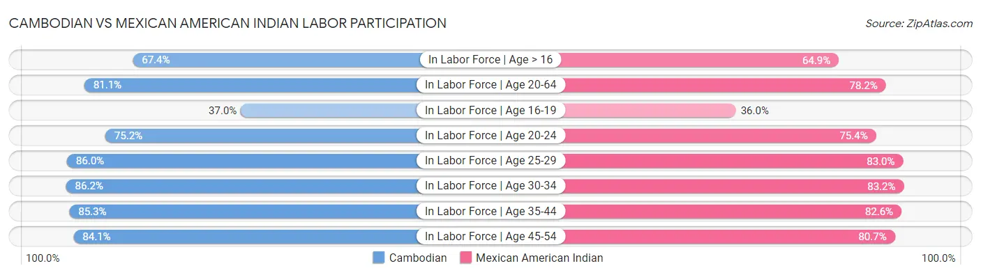 Cambodian vs Mexican American Indian Labor Participation