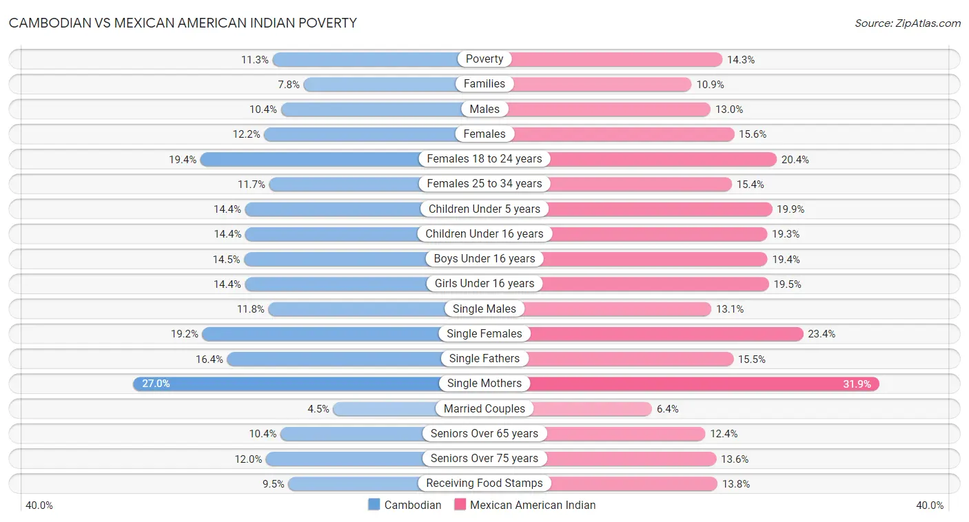 Cambodian vs Mexican American Indian Poverty