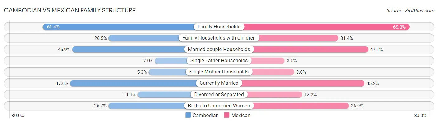 Cambodian vs Mexican Family Structure