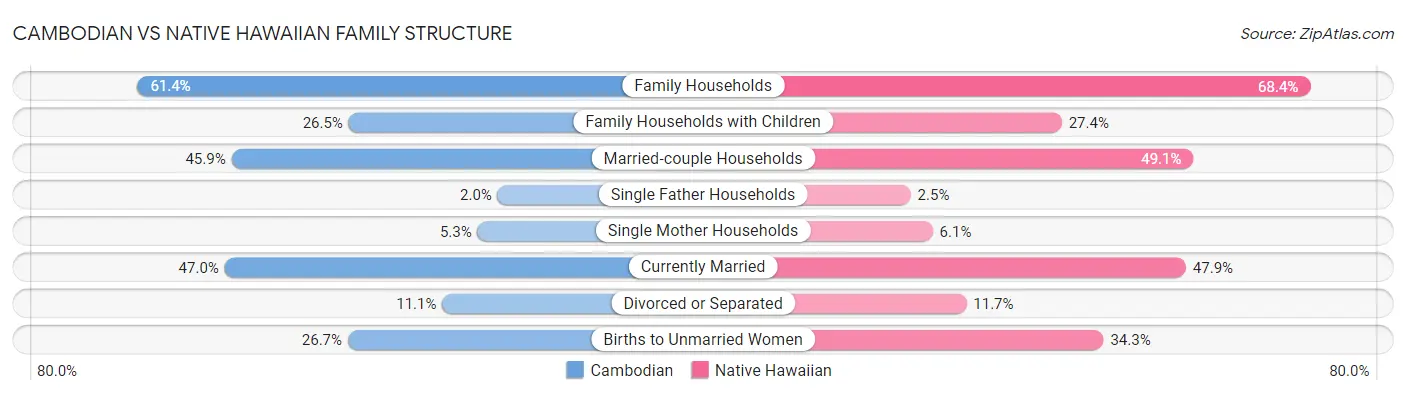 Cambodian vs Native Hawaiian Family Structure
