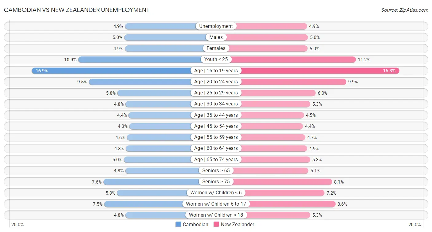 Cambodian vs New Zealander Unemployment
