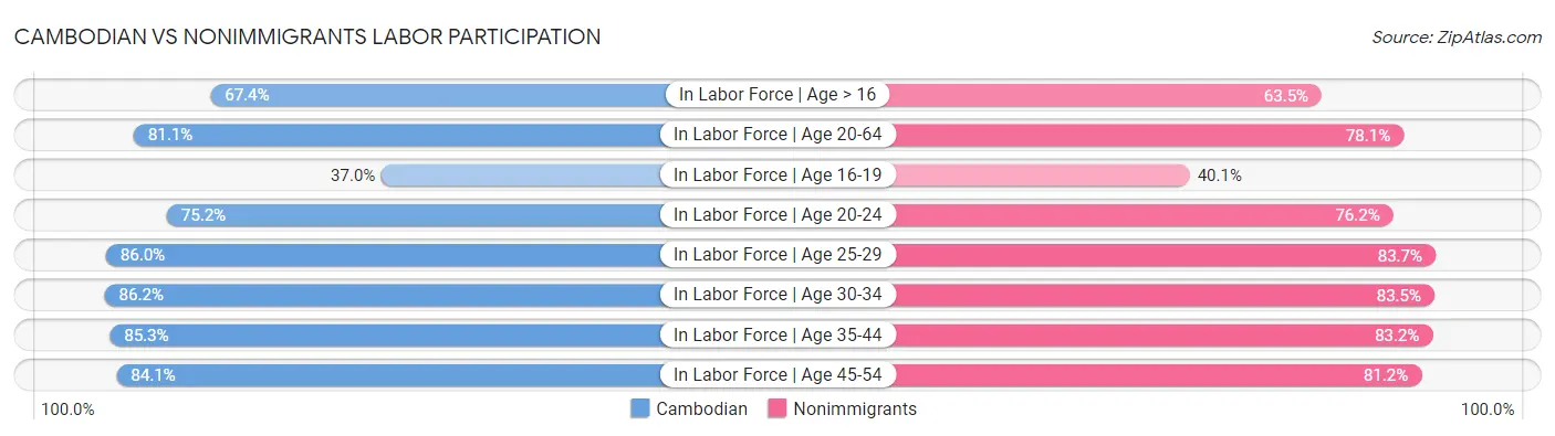 Cambodian vs Nonimmigrants Labor Participation
