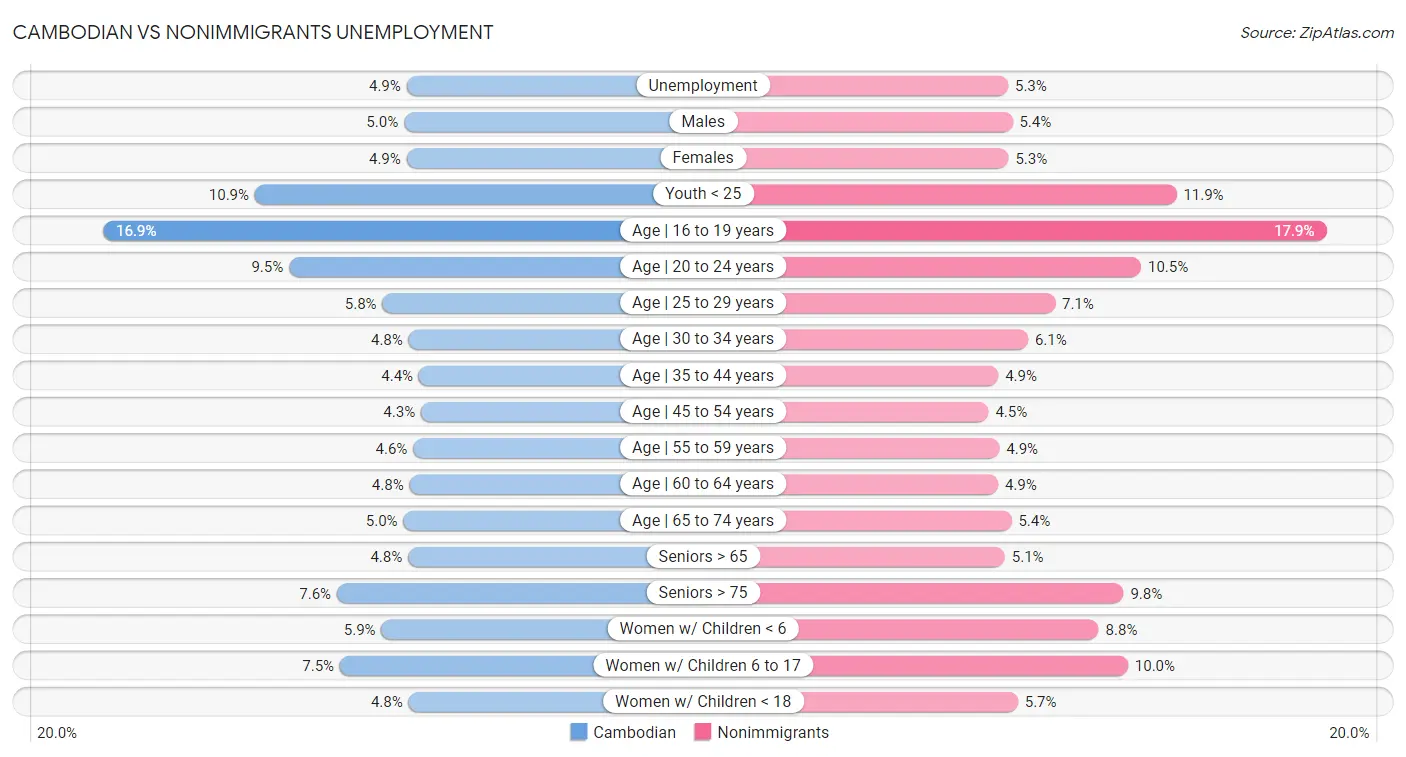Cambodian vs Nonimmigrants Unemployment