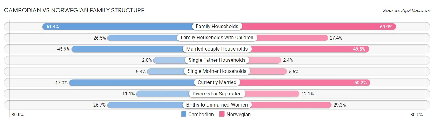 Cambodian vs Norwegian Family Structure
