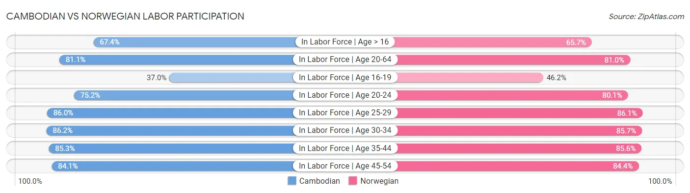 Cambodian vs Norwegian Labor Participation
