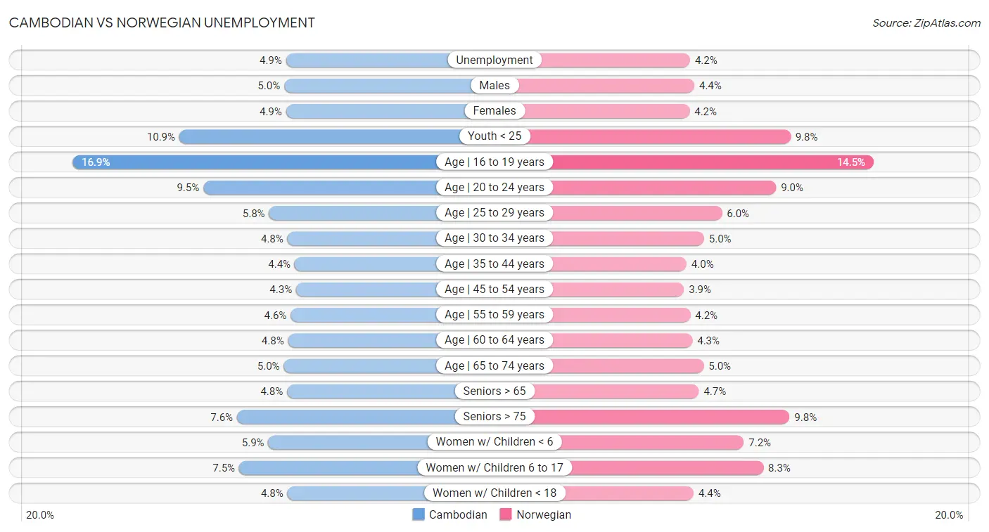 Cambodian vs Norwegian Unemployment