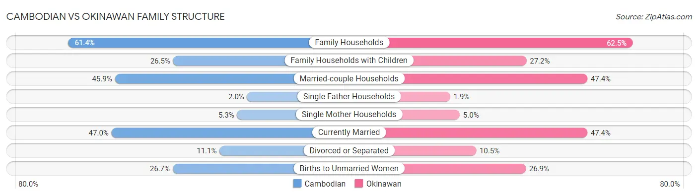 Cambodian vs Okinawan Family Structure