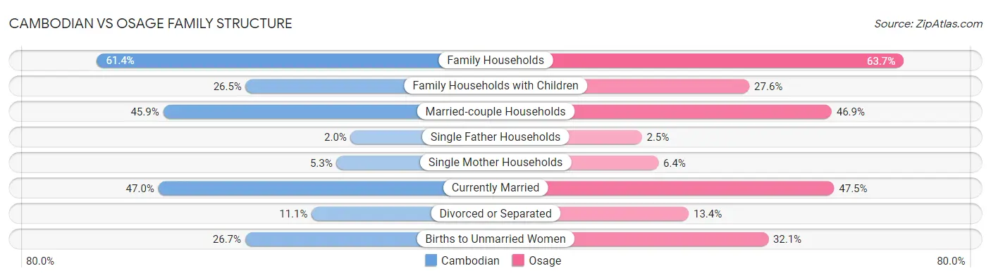 Cambodian vs Osage Family Structure