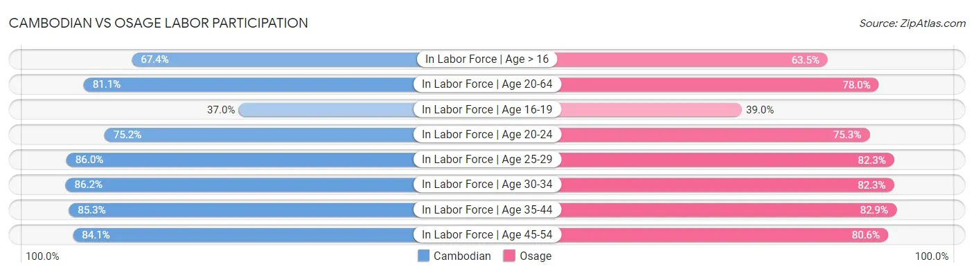 Cambodian vs Osage Labor Participation