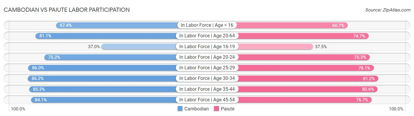 Cambodian vs Paiute Labor Participation
