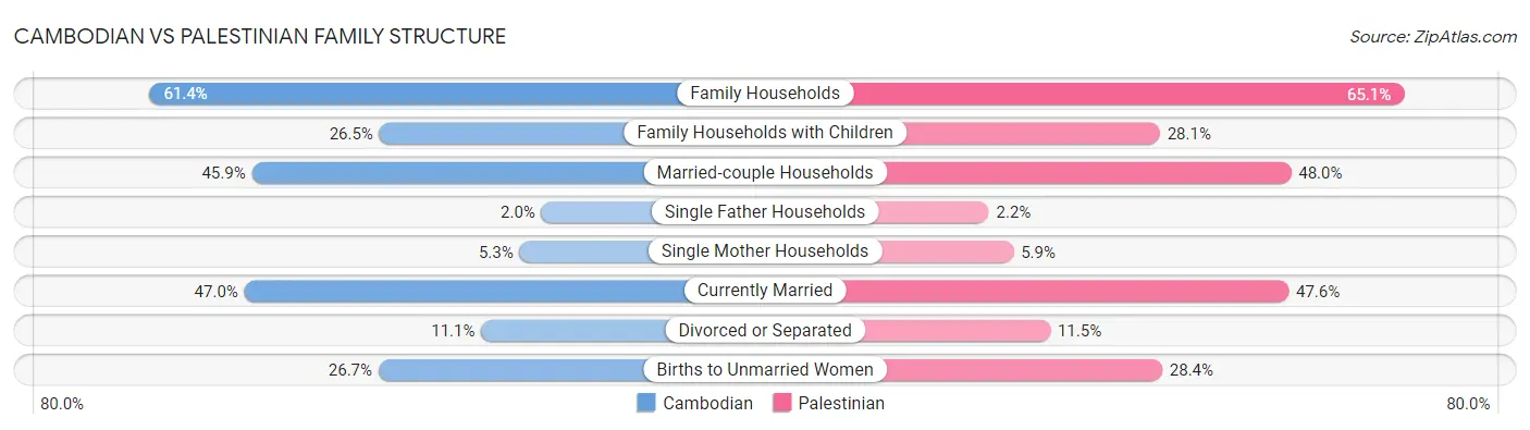 Cambodian vs Palestinian Family Structure