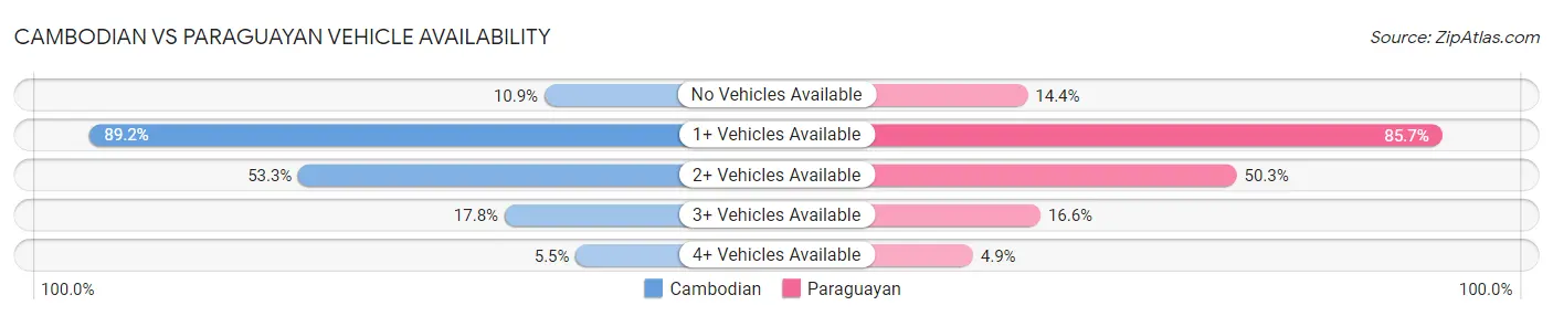 Cambodian vs Paraguayan Vehicle Availability