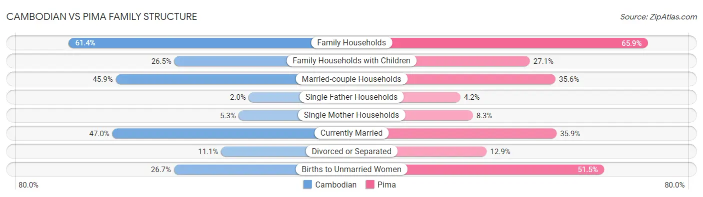 Cambodian vs Pima Family Structure