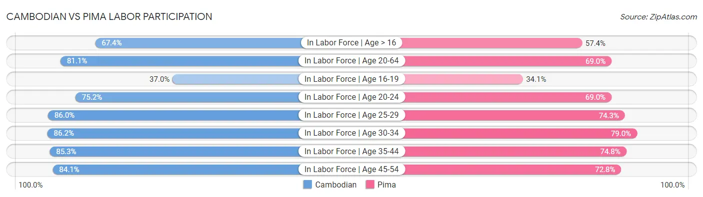 Cambodian vs Pima Labor Participation