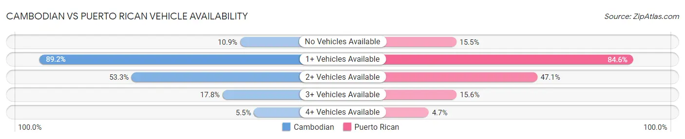 Cambodian vs Puerto Rican Vehicle Availability