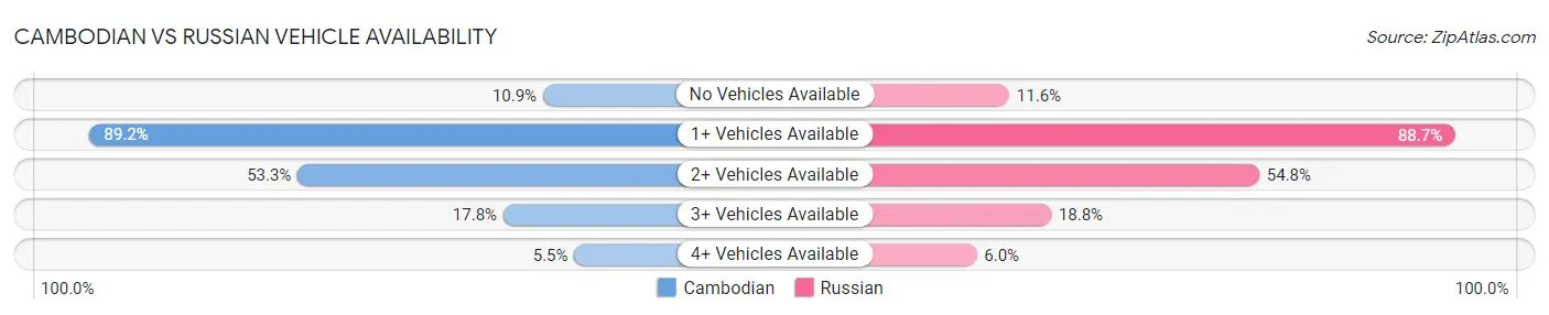 Cambodian vs Russian Vehicle Availability