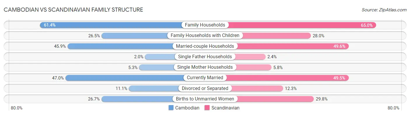 Cambodian vs Scandinavian Family Structure