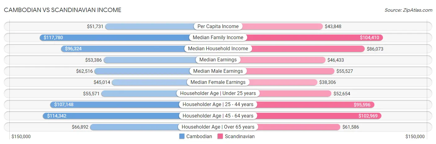 Cambodian vs Scandinavian Income