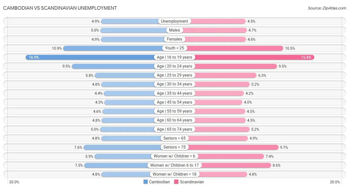 Cambodian vs Scandinavian Unemployment