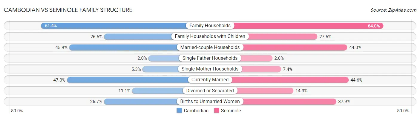 Cambodian vs Seminole Family Structure