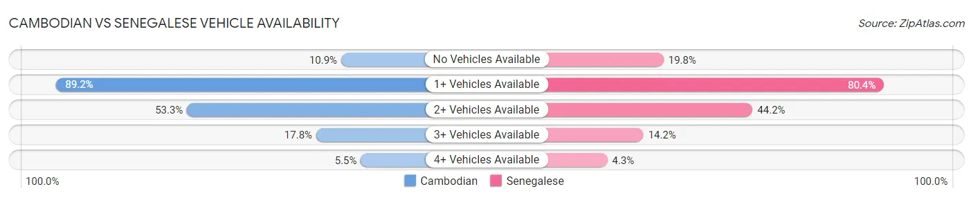 Cambodian vs Senegalese Vehicle Availability
