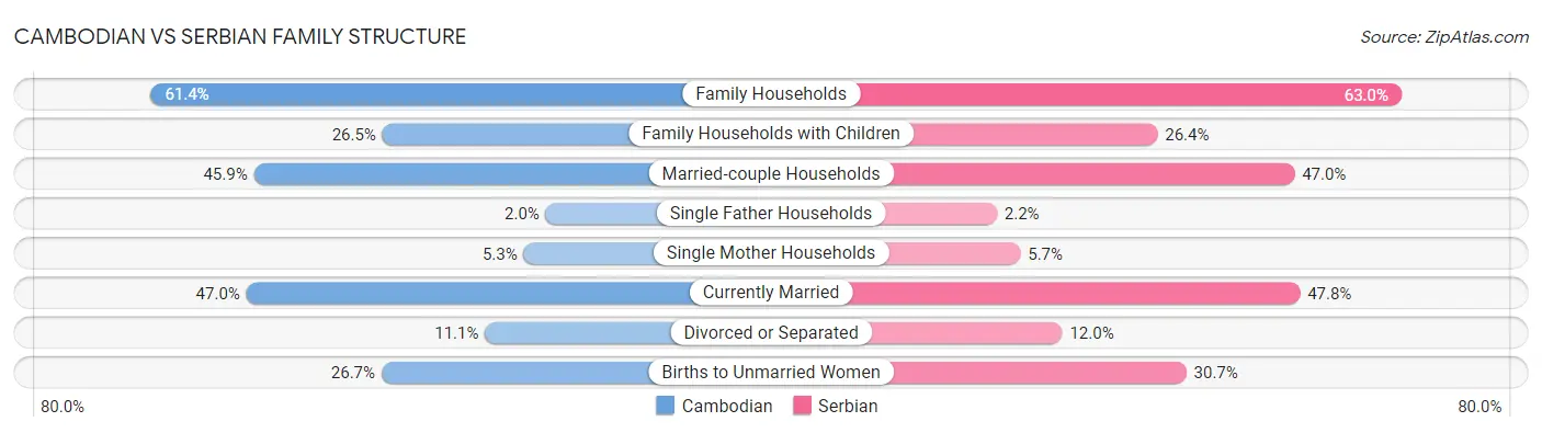 Cambodian vs Serbian Family Structure
