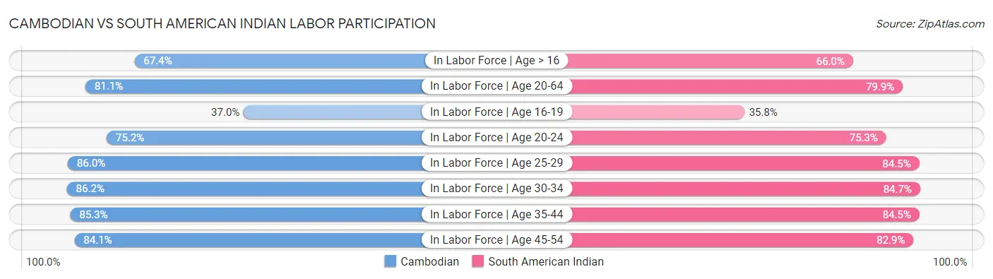 Cambodian vs South American Indian Labor Participation