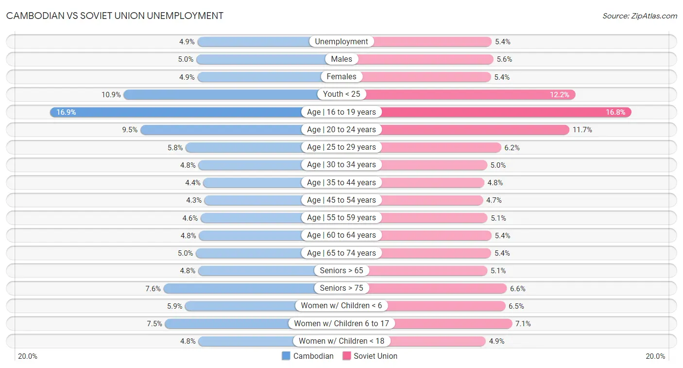 Cambodian vs Soviet Union Unemployment