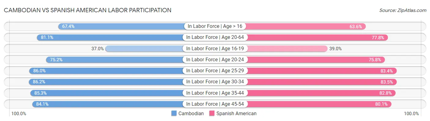Cambodian vs Spanish American Labor Participation