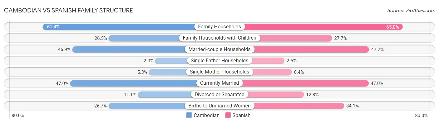Cambodian vs Spanish Family Structure
