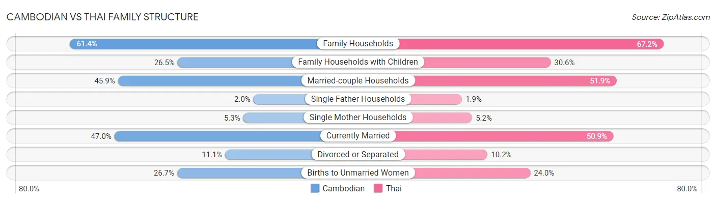 Cambodian vs Thai Family Structure