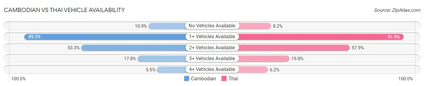Cambodian vs Thai Vehicle Availability