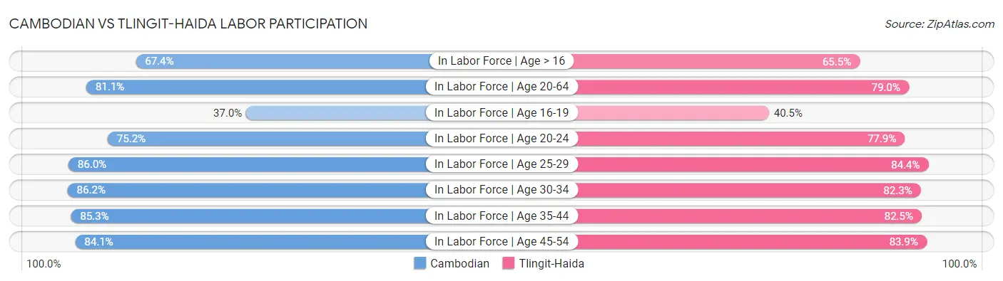Cambodian vs Tlingit-Haida Labor Participation