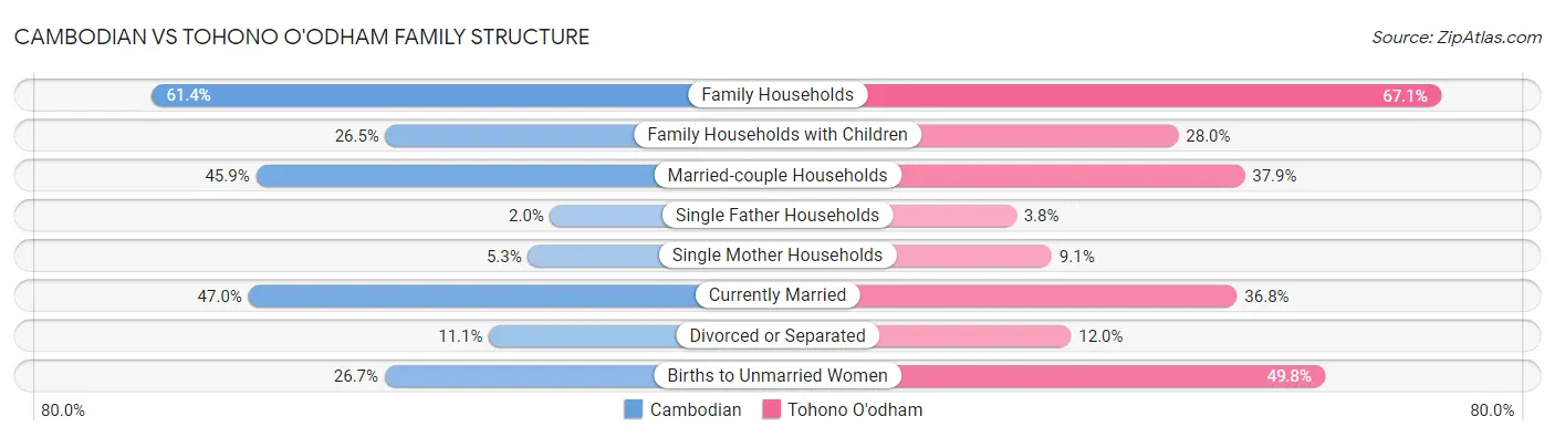 Cambodian vs Tohono O'odham Family Structure