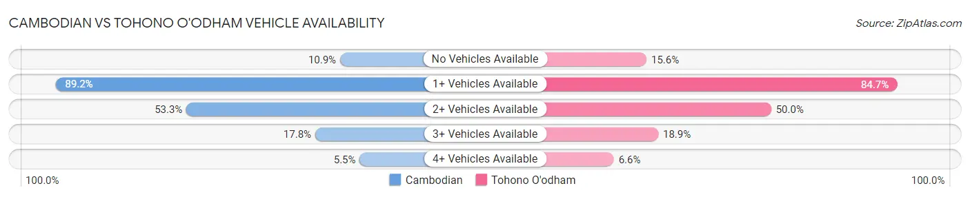 Cambodian vs Tohono O'odham Vehicle Availability