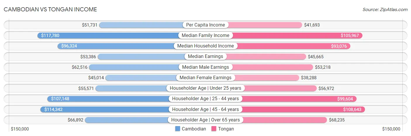 Cambodian vs Tongan Income