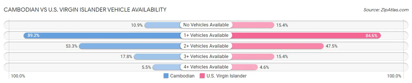 Cambodian vs U.S. Virgin Islander Vehicle Availability