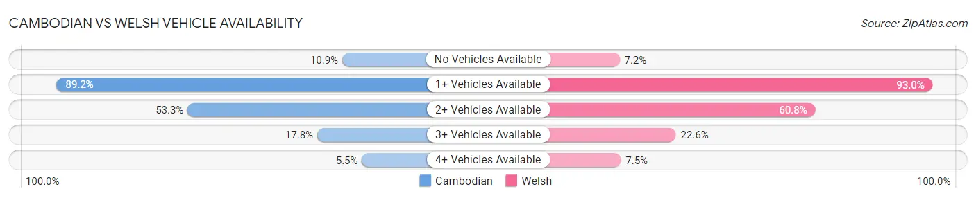 Cambodian vs Welsh Vehicle Availability