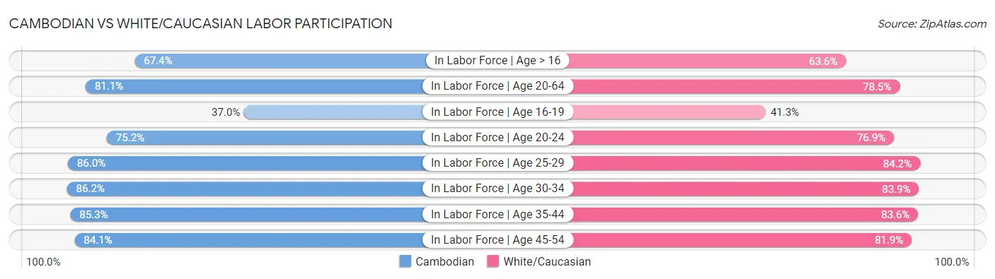 Cambodian vs White/Caucasian Labor Participation